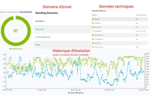 reputation délivrabilité emailing