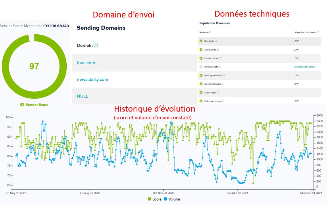 reputation délivrabilité emailing