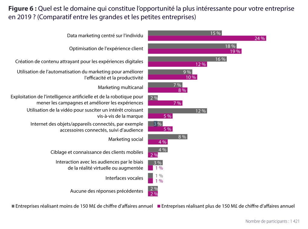 e,keu des données individuelles