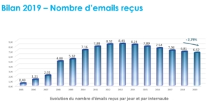chiffre emailing SNCD
