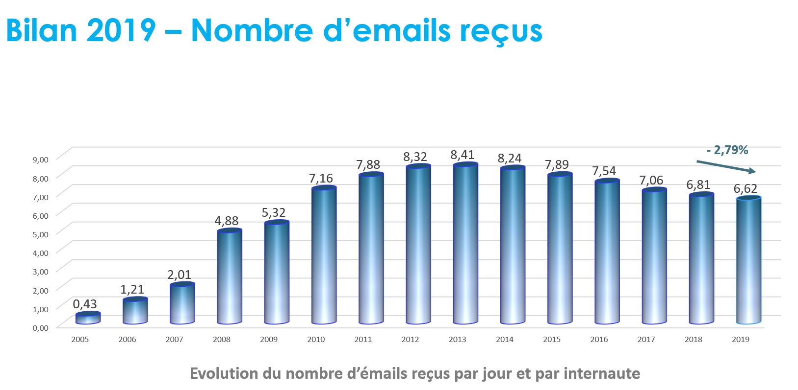 chiffre emailing SNCD