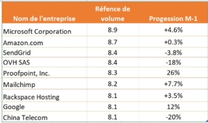 Volume emails routés au niveau monde