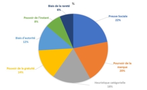 Forces des biais