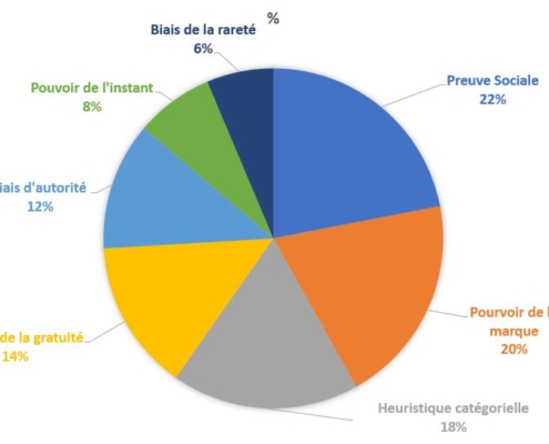 Forces des biais 