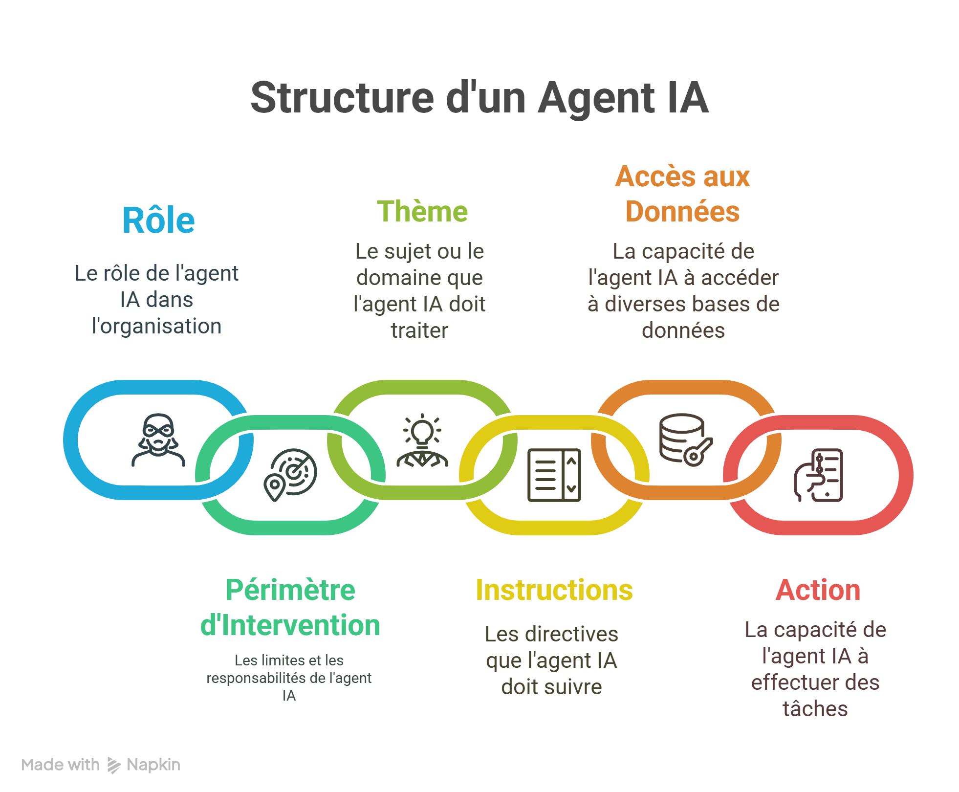 Rôle des agents IA